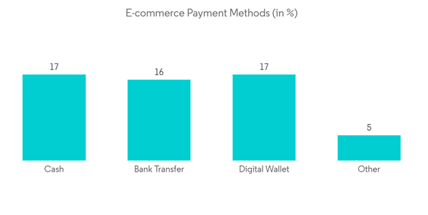 Mexico E Commerce Market E Commerce Payment Methods In