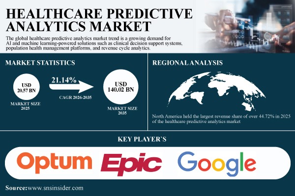 Healthcare Predictive Analytics Market Size