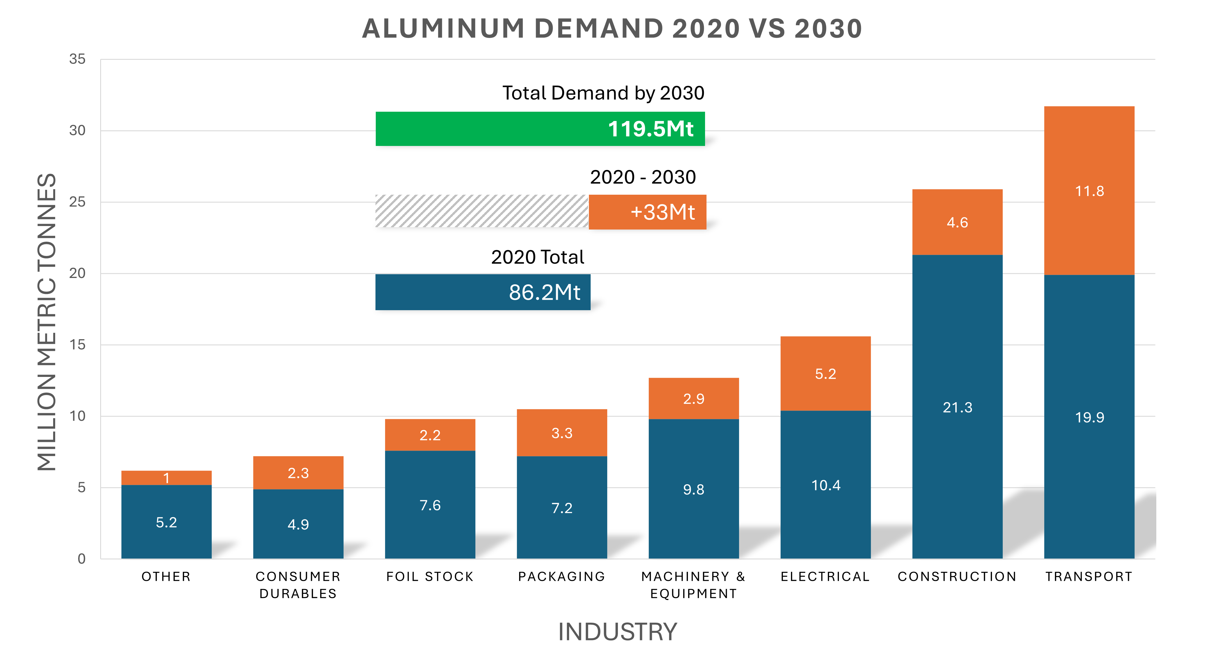 Aluminium demand 2020 vs 2030