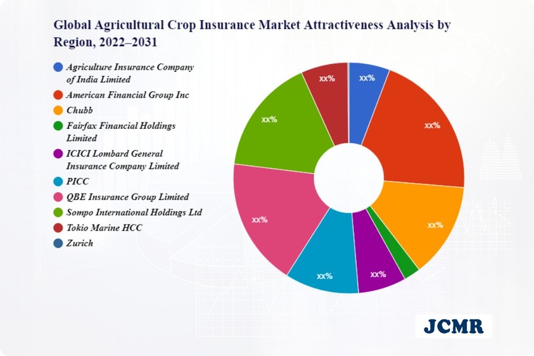 Agricultural Crop Insurance Industry Analysis, Market Size,