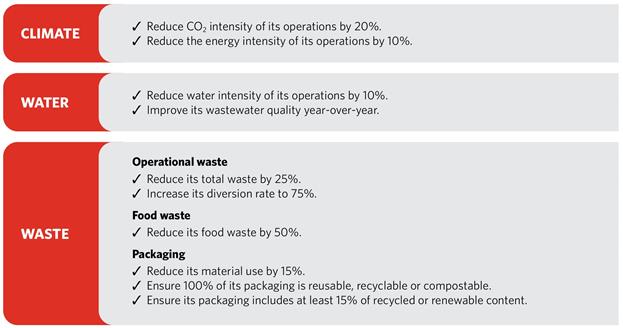 Saputo Commits to Climate, Water and Waste Targets by 2025: Saputo Commits to Climate, Water and Waste Targets by 2025