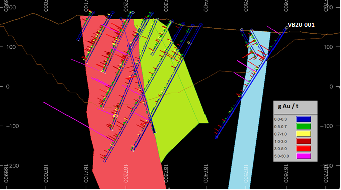 Figure 2 – Section A-A’ (8435650N) VB20-001