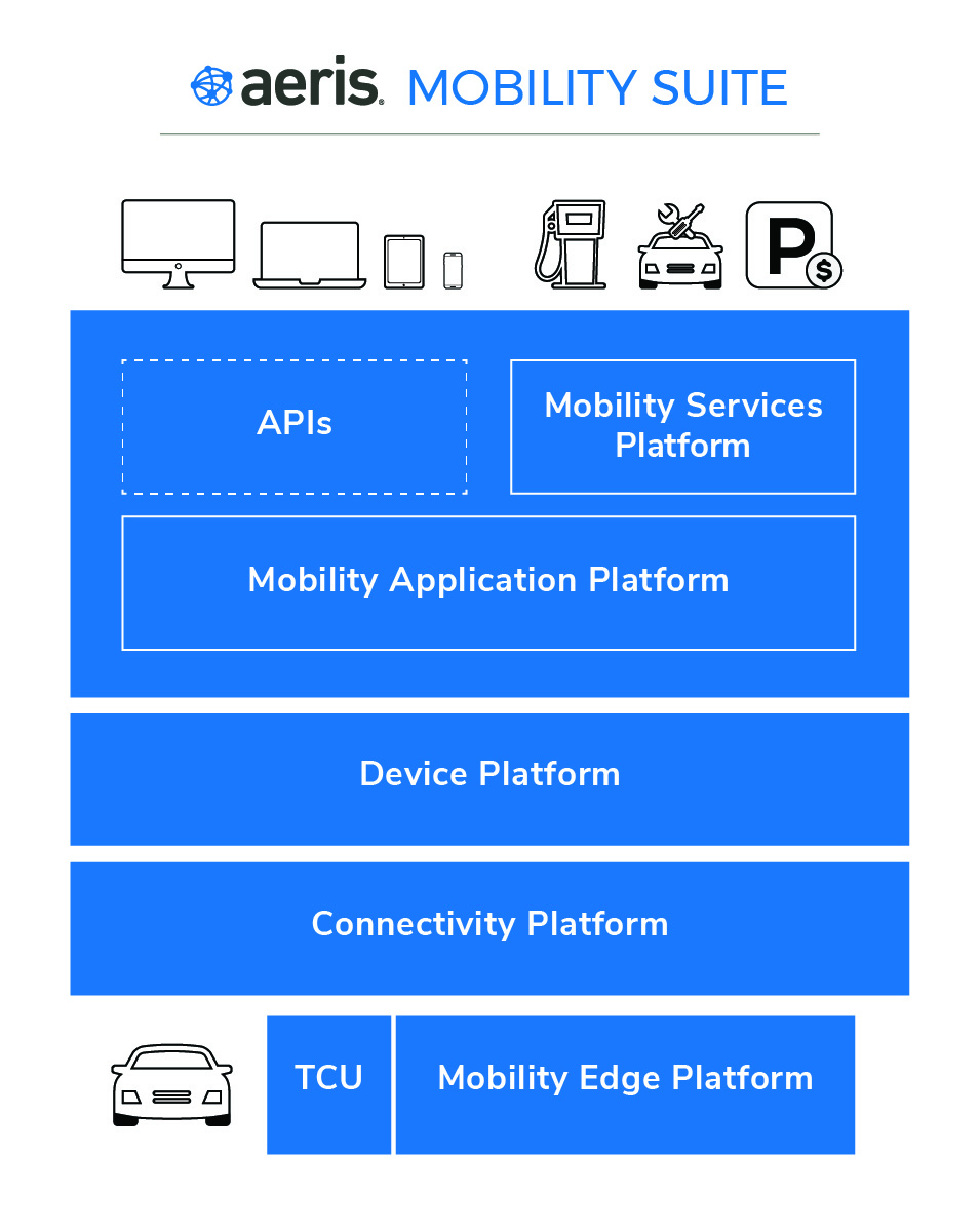 Die Aeris Mobility Suite