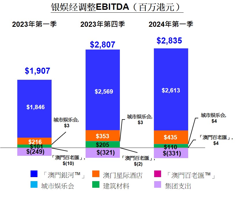 银娱2024年第一季度经调整EBITDA