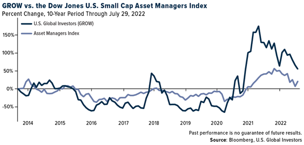 GROW vs. the Dow Jones U.S. Small Cap Asset Managers Index