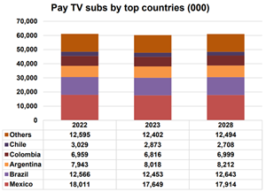 Pay TV Subs by Top Countries (000)