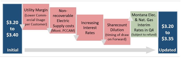 NorthWestern Energy 2022 EPS Guidance Update