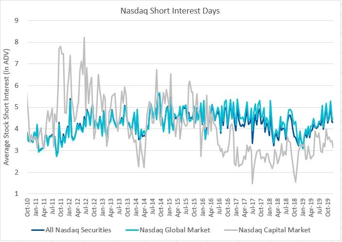 Nasdaq Short Interest Days