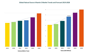 Global-Natural-Source-Vitamin-E-Market-Trends-and-Forecast-2019-2028