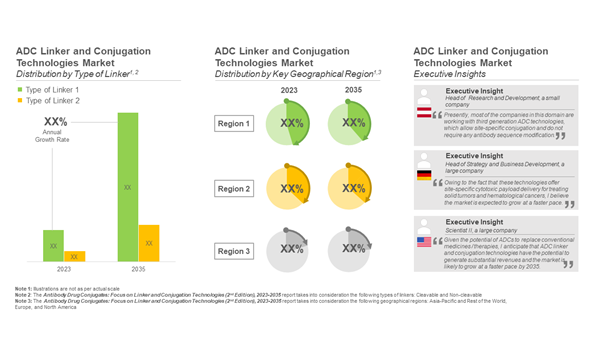 ADC Technology Market: Focus on ADC Linker and ADC Conjugation Technologies