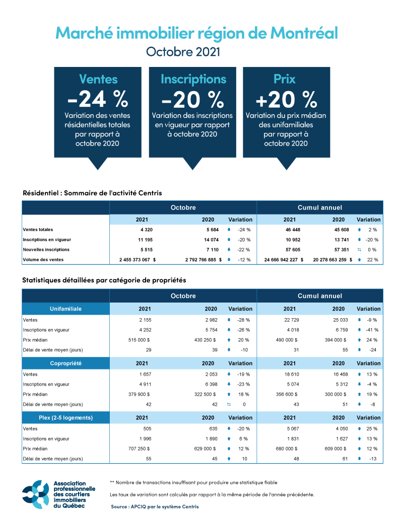 Marché immobilier RMR de Montréal
