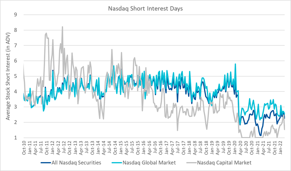 Nasdaq Short Interest Days
