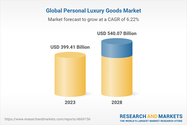 Global Personal Luxury Goods Market forecast to 2023 examined in