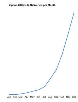 Zipline’s U.S. deliveries have grown by approximately 15% week over week for the last seven months, making the company one of the fastest growing AI and robotics companies in the world.