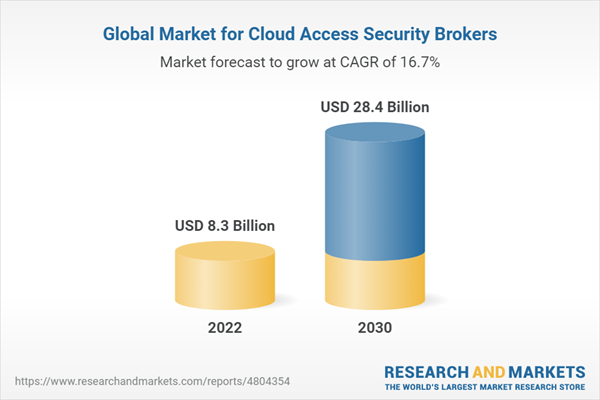 Global Market for Cloud Access Security Brokers