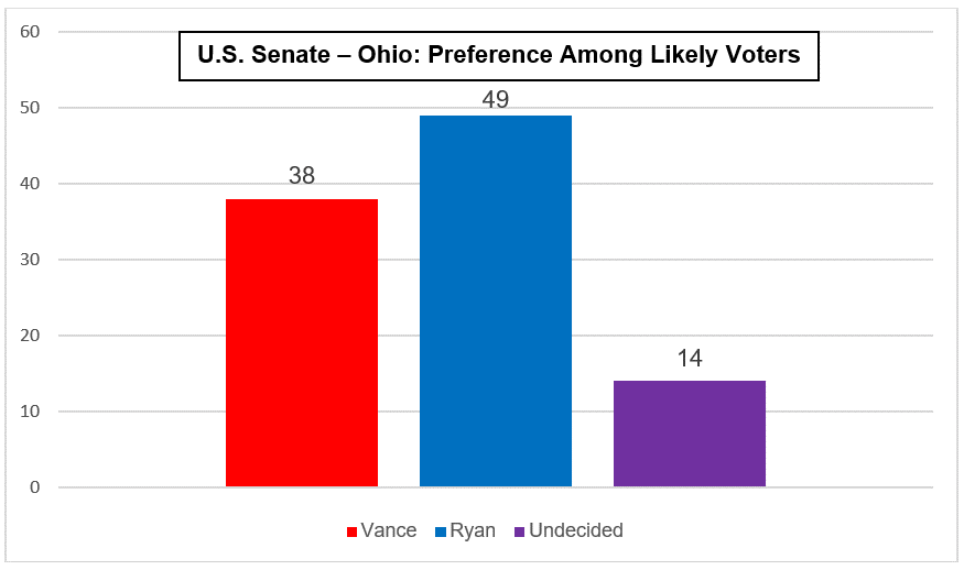 U.S. Senate - Ohio: Preference Among Likely Voters