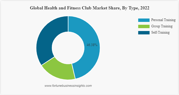 Health and Fitness Club Market