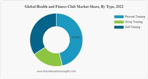 Health and Fitness Club Market
