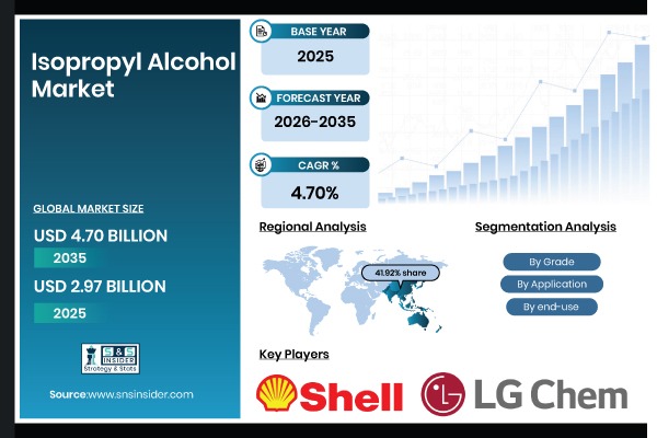 Isopropyl Alcohol Market