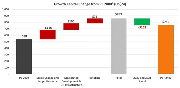 Growth Capital Change from P3 2000 (US$M)