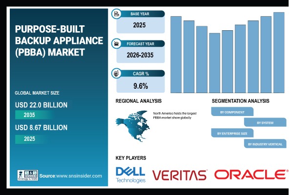 Purpose Built Backup Appliance Market Share & Size Report