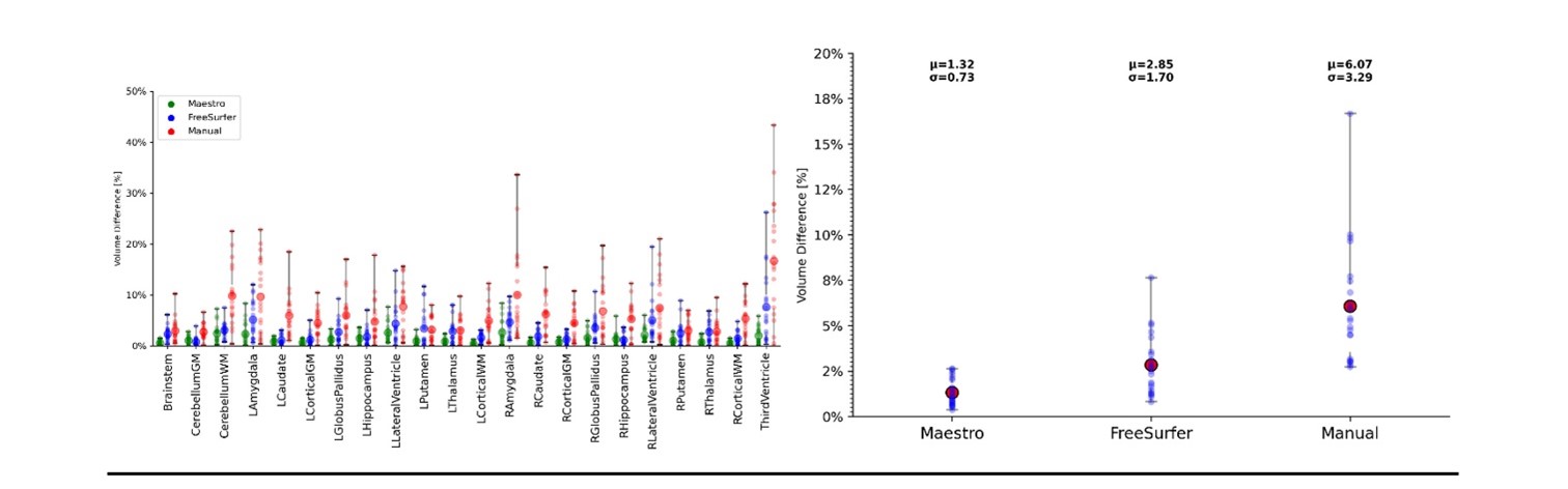 Reproducibility error of Maestro (green), FreeSurfer 7.2 (blue) and manual segmentation (red) for common brain structures (left), and average over all structures (right). Bars represent range of measured relative volume difference.