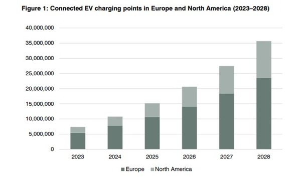 Connected EV charging points in Europe and North America (2023–2028)
