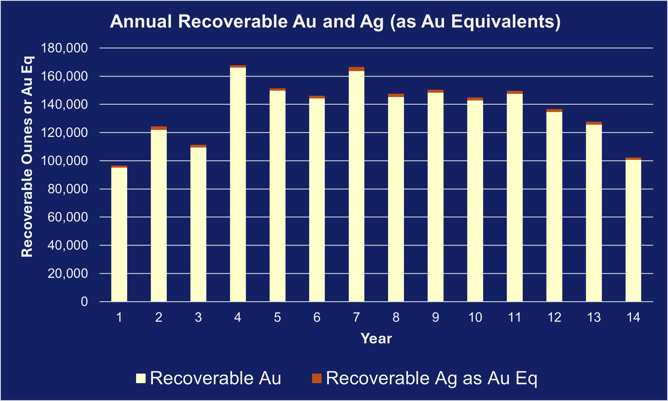 Chart 1: PEA Life of Mine Recovered Gold and Gold Equivalent Production Profile image