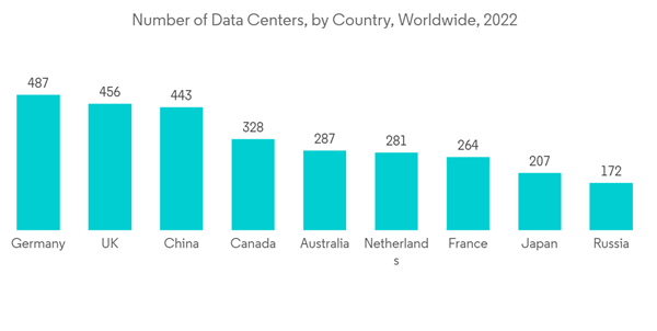 Ai Infrastructure Market Number Of Data Centers By Country Worldwide 2022