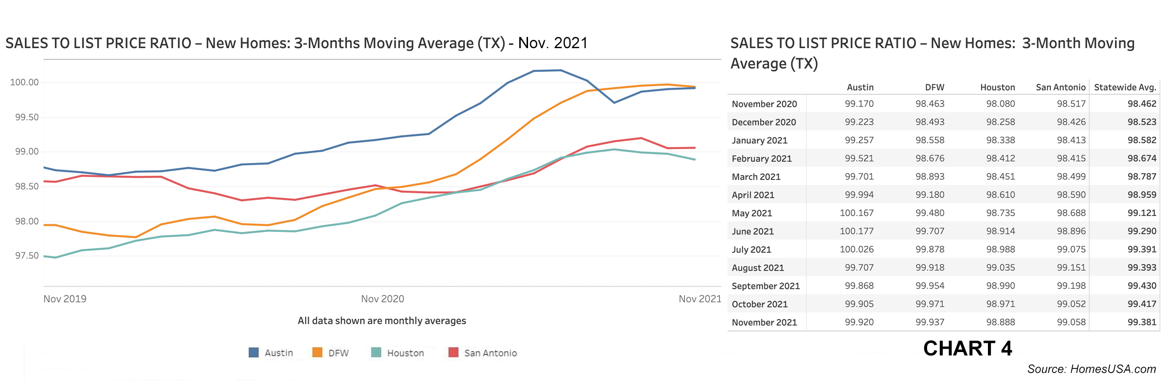 Chart 4: Texas Sale-to-List Price Ratio – Nov. 2021