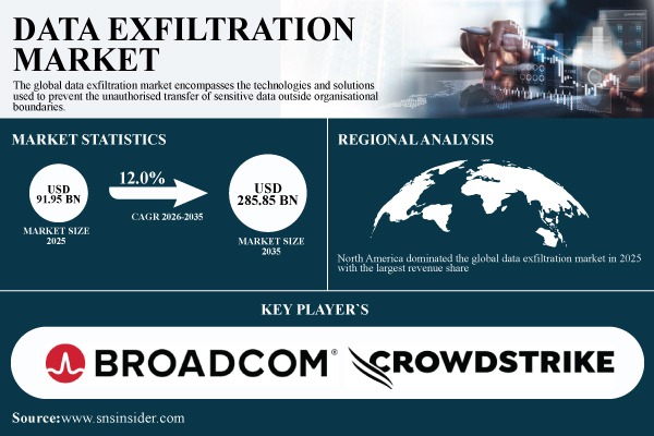 Data Exfiltration Market