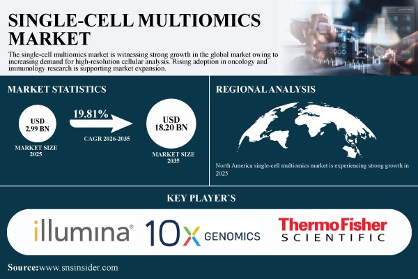 Single-Cell Multiomics Market Size