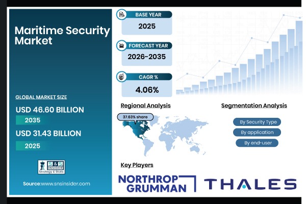 Maritime Security Market
