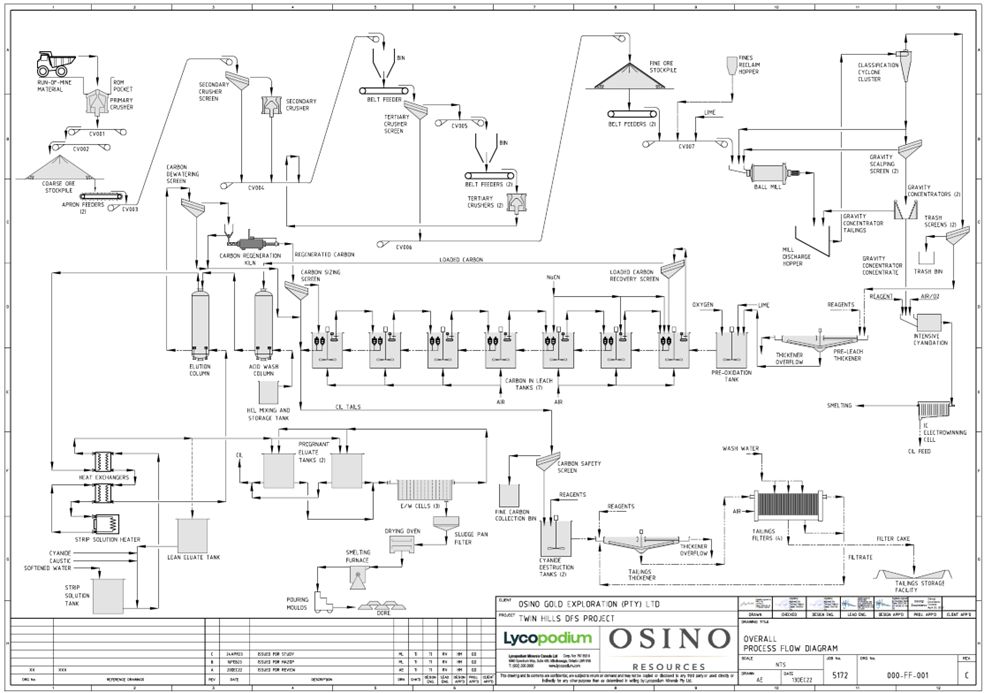 Twin Hills Gold Project Process Plant Flow Diagram