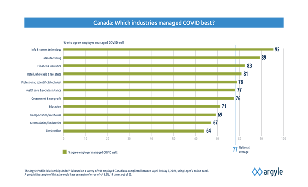 In the Argyle Public Relationships Index™, Canadian industries are evaluated on how they managed their pandemic performance. 