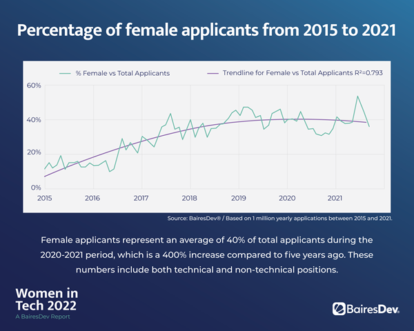 Percentage of female applicants from 2015 to 2021