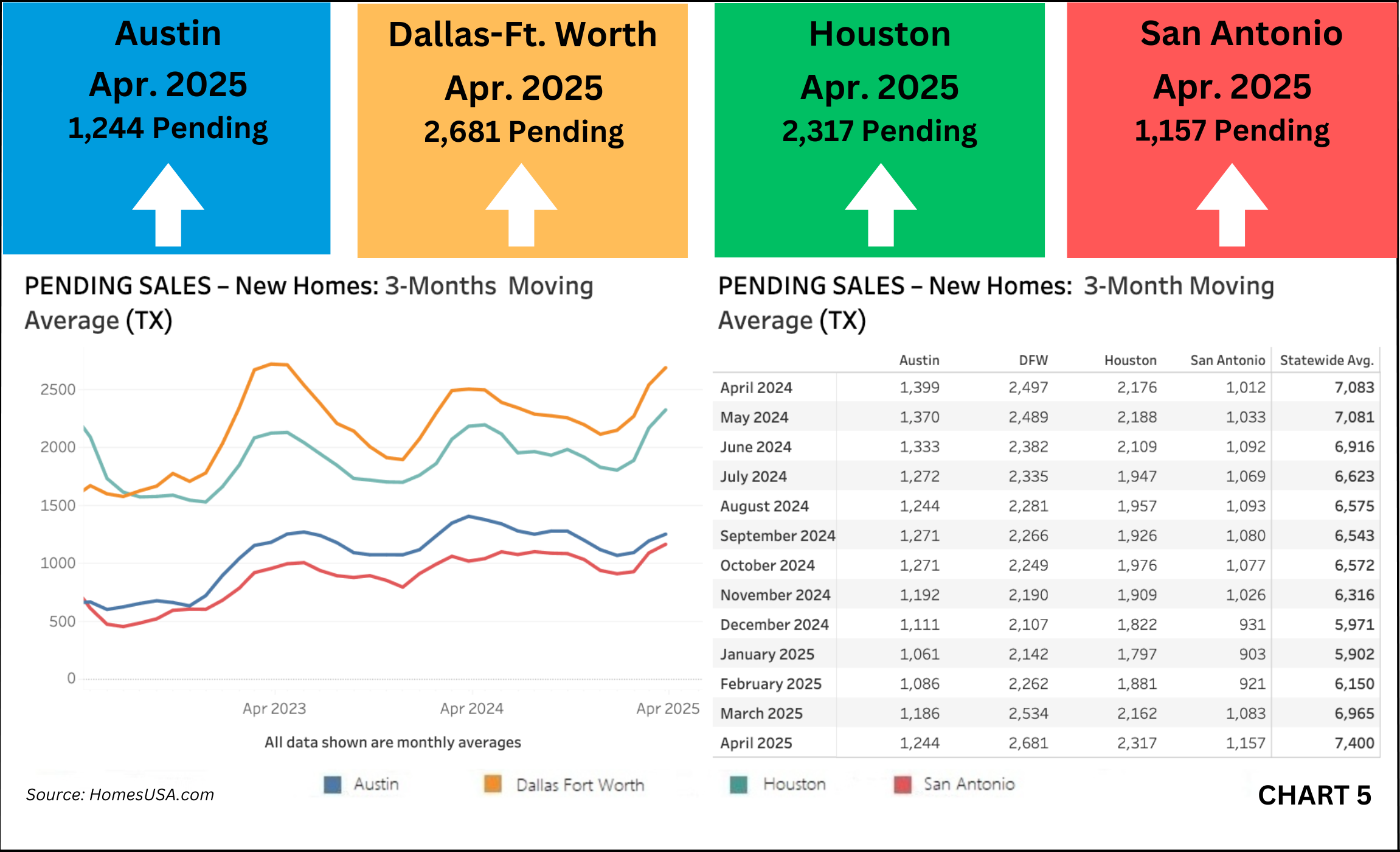 Chart 5: Texas Pending New Home Sales Market – April 2025