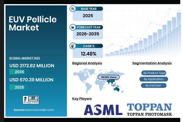 Extreme Ultraviolet (EUV) Pellicle Market Report