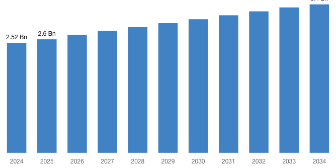 [Latest] Global Aspirin Market Size/Share Worth USD 3.40 Billion by 2034 at a 3.1% CAGR: Custom Market Insights (Analysis, Outlook, Leaders, Report, Trends, Forecast, Segmentation, Growth Rate, Value, SWOT Analysis)
