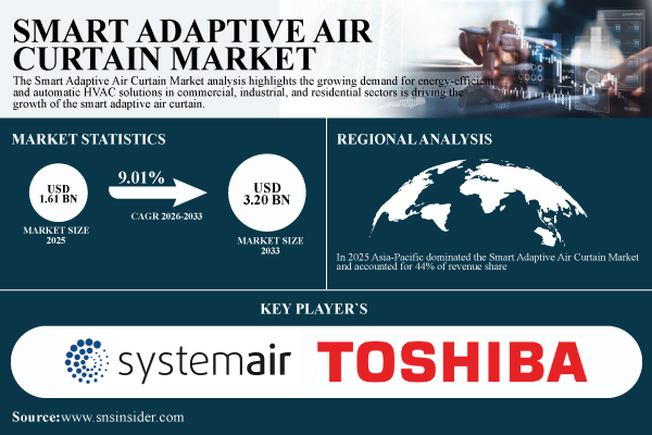 Smart Adaptive Air Curtain Market