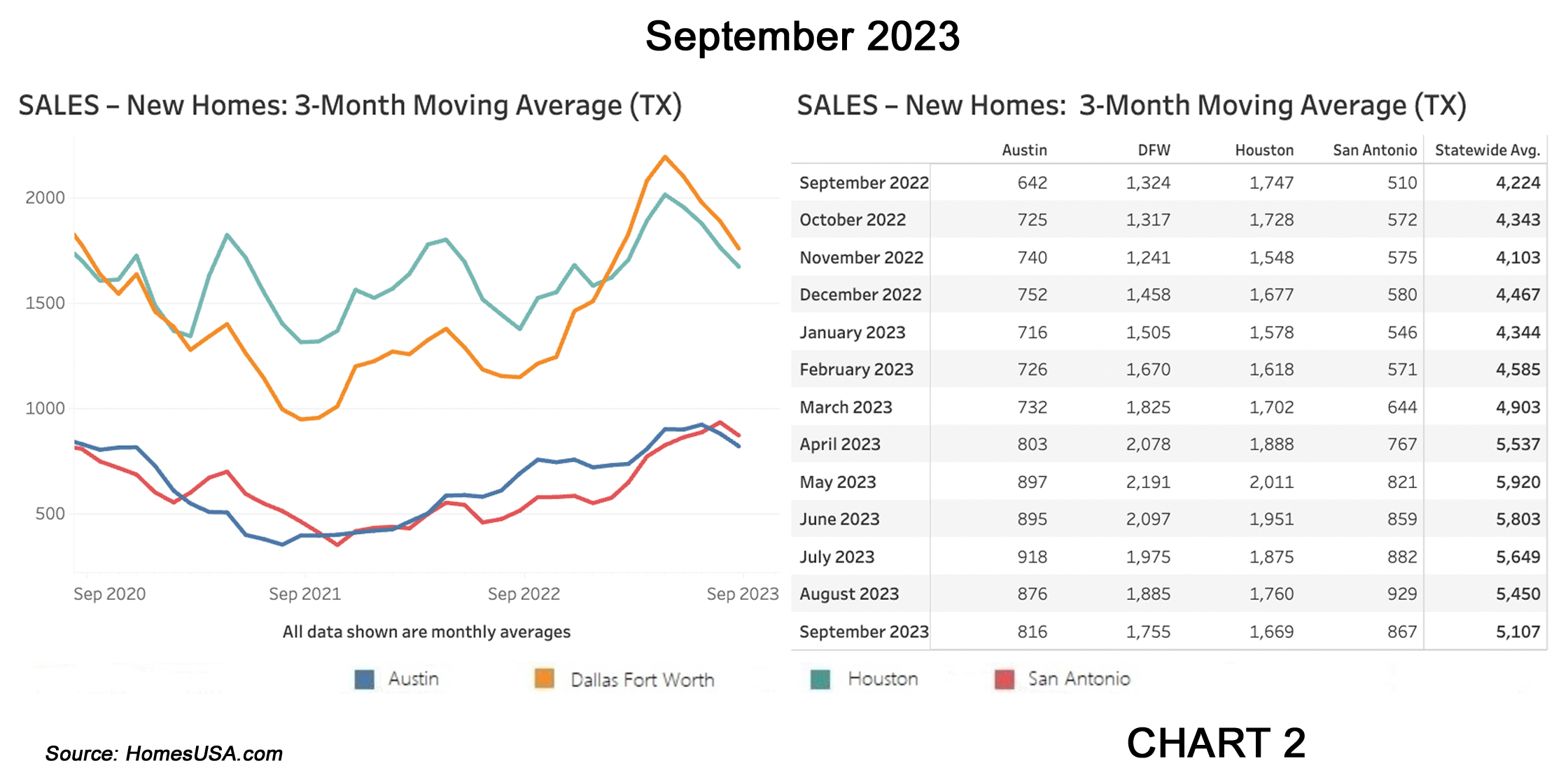 Chart 2: Texas New Home Sales