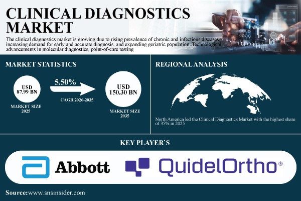 Clinical Diagnostics Market