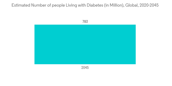 Ophthalmic Viscosurgical Devices Market Estimated Number Of People Living With Diabetes In Million Global 2020 2045