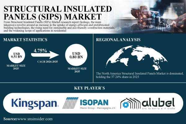 Structural Insulated Panels Market