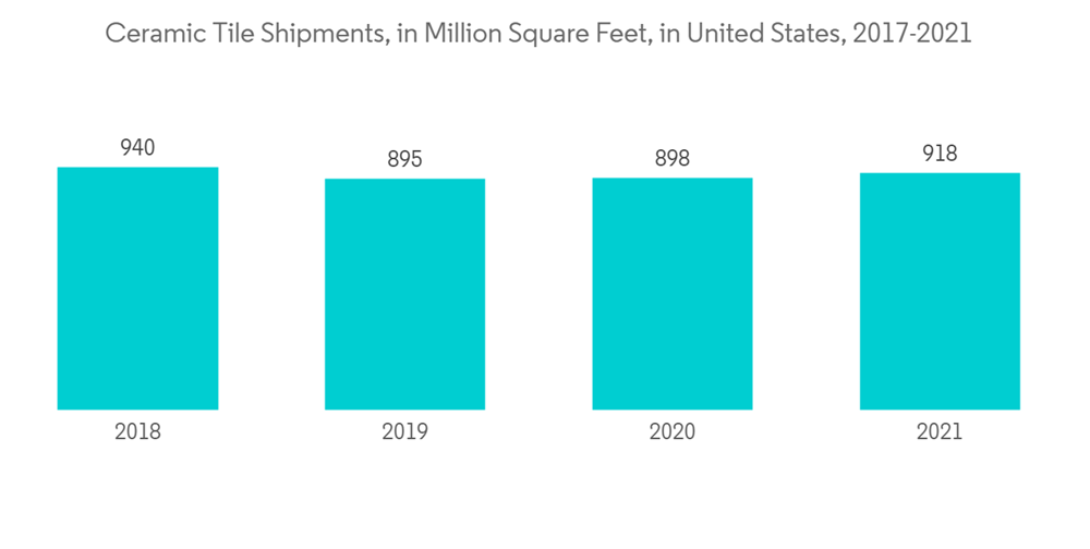 Pyrophyllite Market Ceramic Tile Shipments In Million Square Feet In United States 2017 2021