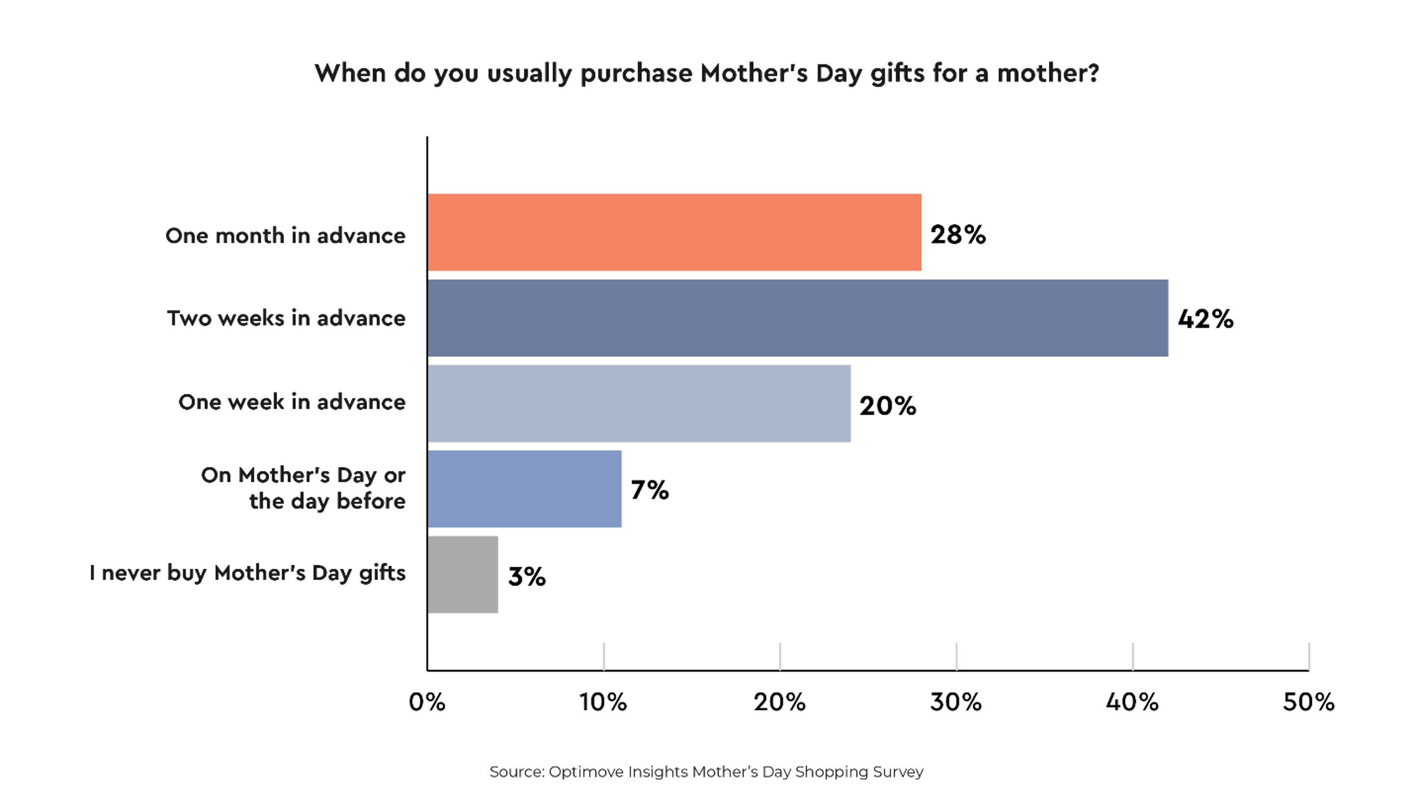 28% start shopping for Mother's Day a month in advance, while 42% start two weeks in advance