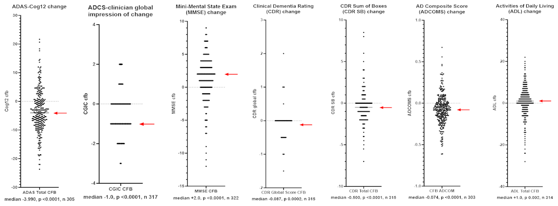 Figure 1 Cognitive and Functional Changes From Baseline