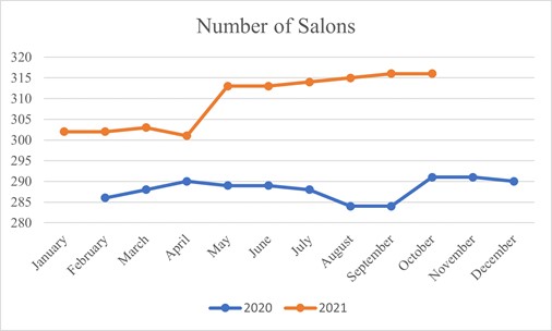 Number of Salons