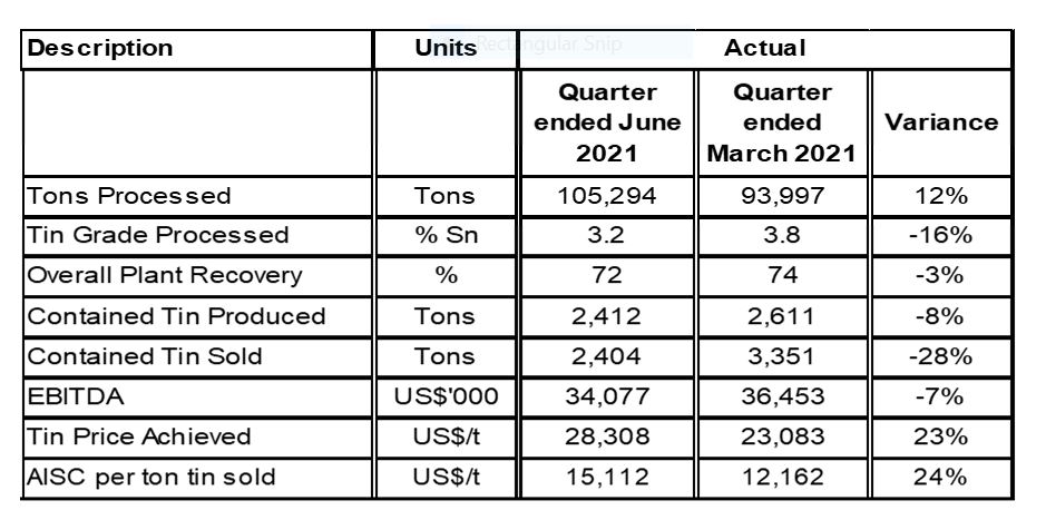 Chart 1: Operational and Financial Summary for the Quarter ended June 2021(2)