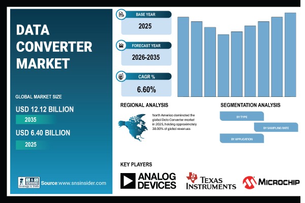 Data Converter Market Share & Size Report
